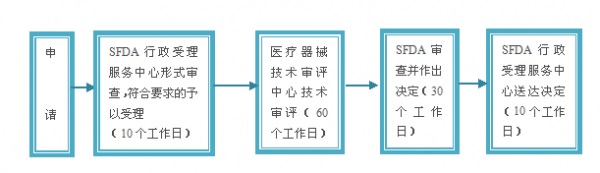醫(yī)療器械注冊.jpg 醫(yī)療器械注冊.jpg